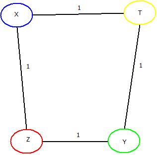 This image describes a sample network over which GSR routing is to implemented. 